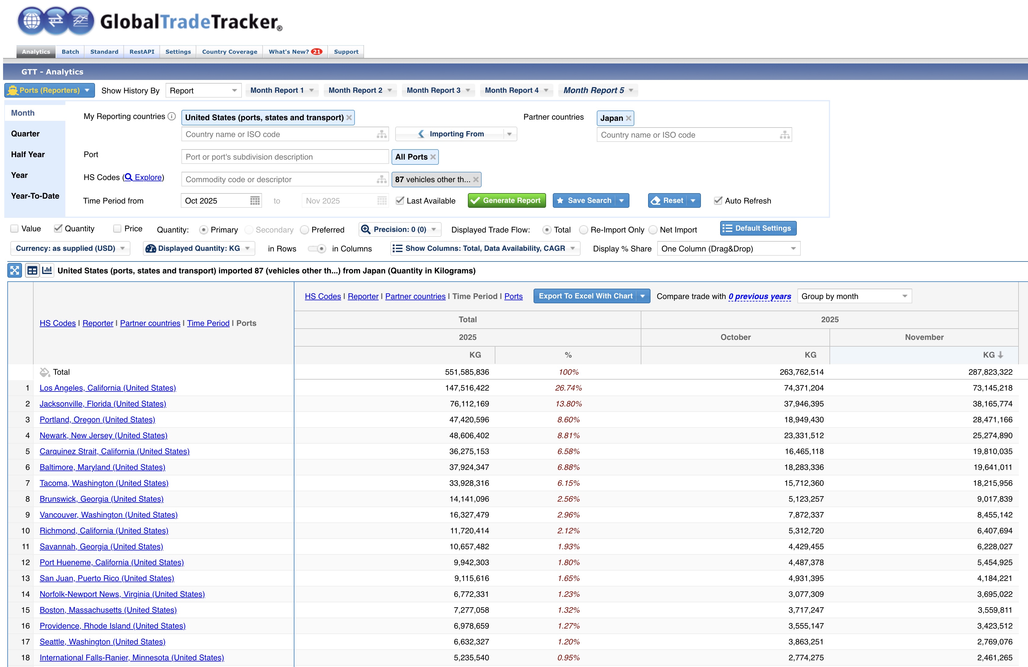GTT Analytics Report: US Importe von Fahrzeugen per Port.