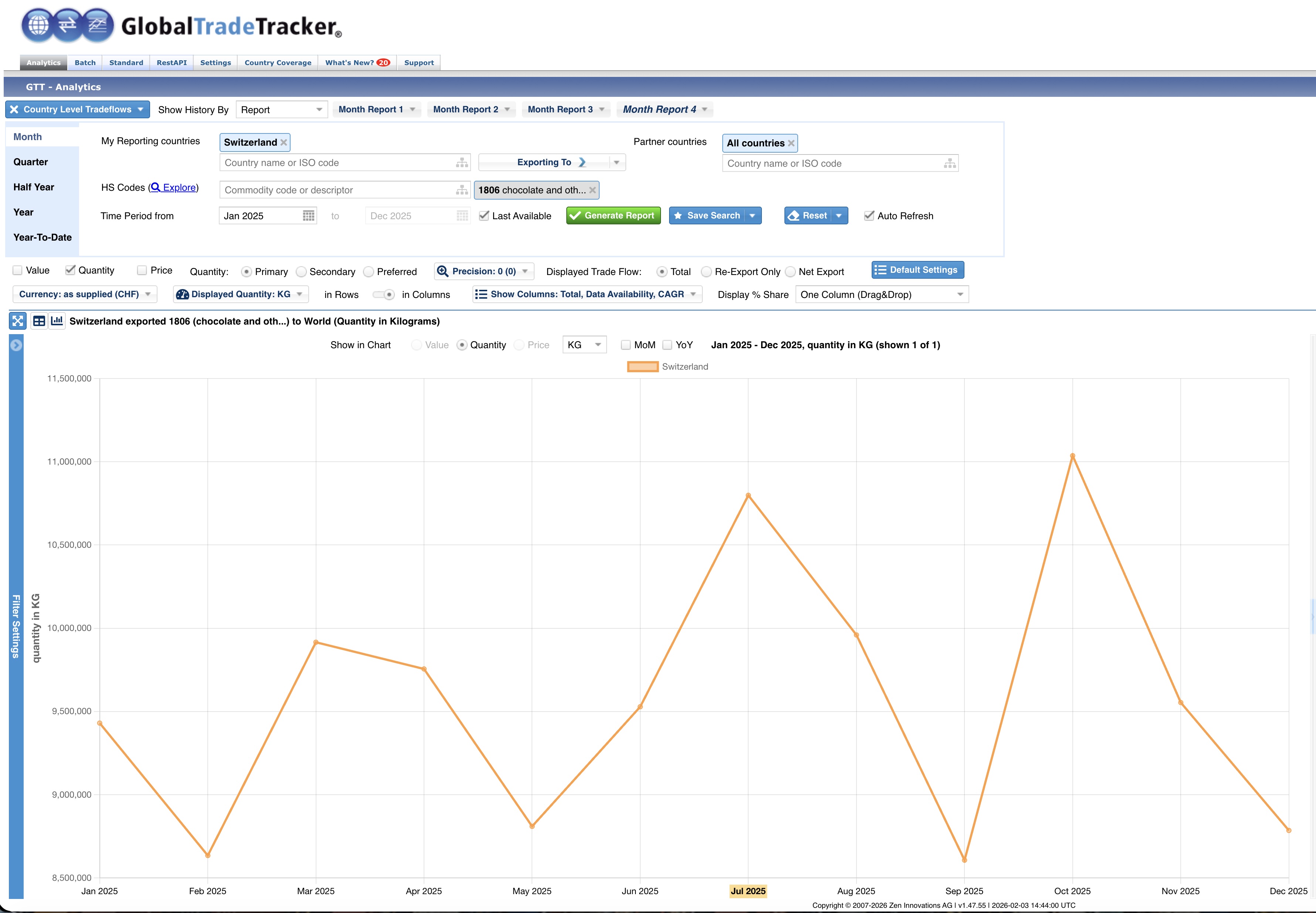GTT-Analytics: Report von Schweizer Schokolade grafisch dargestellt.